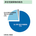 【データでわかるリフォーム市場】民間の非住宅修繕市場は5兆円、劣化補修が87％