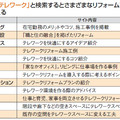 《アフターコロナ新トレンド予測》テレワークリフォームが増える理由