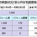 国土交通省、安心R住宅 年1424件流通