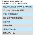 《アフターコロナ》衛生、テレワーク改修増える