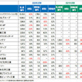 大手住設・建材メーカー3月期決算、パナ・LIXIL・TOTOが3強