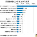《アフターコロナの住まい》SUVACO、コロナで我が家の「困った」　「ワークスペースがない」4 0%