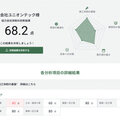 ユニオンテック、協力会社を見直す診断ツール