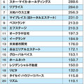 【買取再販売上高ランキング2020】カチタス、売上高も断トツの610億円