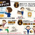 コジマヤ興業、最短ルートで新規取引をマッチング