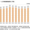 2020年リフォーム市場規模は9%減にとどまる、コロナでも底堅い需要あり