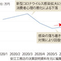 コロナでリフォーム単価減少、「挽回策」次々と