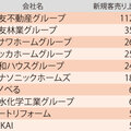 「新規顧客」リフォーム売上ランキング、1位は1121億円の住友不動産