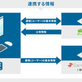 BETSUDAI Inc.TOKYO・ダンドリワーク・物件王、3社のサービス連携開始
