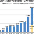 「リフォームに保険金が使える」トラブル相談急増、前年比74％増に