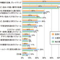 コロナ禍で増えた工事、「修繕・設備交換・間取り変更」