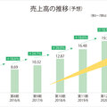 日本リビング保証、保証サービスで19億円超