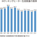 《建材・設備 マーケットデータ vol.3》IHクッキングヒーター、2016年から再び生産増加