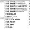 トーシンリフォーム、50項目の診断報告書で信頼感を得て、営業1人で売上1.3億円