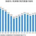 《建材・設備 マーケットデータ vol.4》食器洗い乾燥機、年70万台・右肩上がりで推移