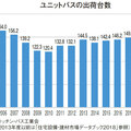 《建材・設備 マーケットデータ vol.5》ユニットバス、2019年度は147万台