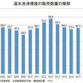 《建材・設備 マーケットデータ vol.7》温水洗浄便座、2019年は288万台販売で再び増加傾向