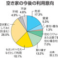 空き家所有者、22％「売却など検討」