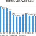 《建材・設備 マーケットデータ vol.9》建具（金属製を除く）、2014年から2200億円台で推移