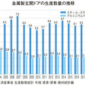 《建材・設備 マーケットデータ vol.10》金属製玄関ドア、スチール・ステンレス製　近年は生産量6万トン前半で推移