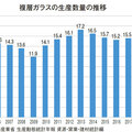 《建材・設備 マーケットデータ vol.11》複層ガラス、近年は15平方km台の生産で推移