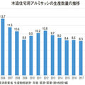 《建材・設備 マーケットデータ vol.12》木造住宅用アルミサッシ、直近の2019年は7.7万トン