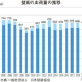 《建材・設備 マーケットデータ vol.13》壁紙、2019年度は676平方kmを出荷