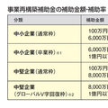 「事業再構築補助金」売上減少の中小企業に最大1億円補助