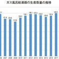 《建材・設備 マーケットデータ vol.14》ガス風呂給湯器、2017年・2018年は140万台を突破
