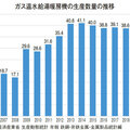 《建材・設備 マーケットデータ vol.15》ガス温水給湯暖房機、2014年に過去最高の41万台