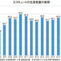 《建材・設備 マーケットデータ vol.17》エコキュート、2019年は52万台と過去最高