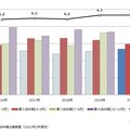矢野経済研究所、2020年リフォーム市場6.5兆円と発表