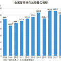 《建材・設備 マーケットデータ vol.18》金属屋根材、2018年は6107万平米