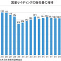 《建材・設備 マーケットデータ vol.19》窯業サイディング、2020年の販売量は93.5平方km