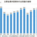 《建材・設備 マーケットデータ vol.20》主要金属外壁素材、増加傾向もピーク時には至らず