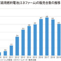 《建材・設備 マーケットデータ vol.21》家庭用燃料電池（エネファーム）、2020年度は4万8000台