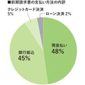 【実態調査】リフォーム会社の「代金回収」、クレジット決済強化の理由とは？