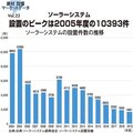 《建材・設備 マーケットデータ vol.22》ソーラーシステム、設置のピークは2005年度の10393件