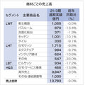 LIXIL2021年3月期決算、純利益2.6倍に