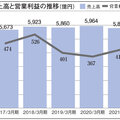 TOTO2021年3月期決算、純利益15％増