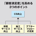 電話対応で全国トップ級の会社も！リフォーム会社の顧客満足度(CS)アップ​術