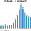 《建材・設備 マーケットデータ vol.23》太陽光発電システム、2019年度は1013メガワットまで縮小