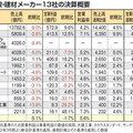 大手住設・建材メーカー13社 2021年3月期決算、コロナで売れ行き鈍化　11社が売り上げ減
