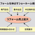 【ノウハウ最前線】年商3000万円から3.5億円に伸ばしたリフォームショールーム戦略