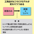 急増する工務店のリノベビジネス、新築依存から脱却始まる​