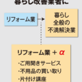 ご用聞き、不用品買い取り...「暮らし改善サービス」きっかけにリフォーム売上を伸ばす企業たち