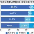 中古に住み替え希望6％→21％に拡大