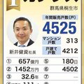 【買取再販年間販売戸数ランキング2021】首位カチタスが8連覇