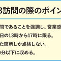 OBフォローは「平日」「午後」が大切、アポなしでもリフォーム受注に