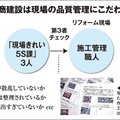 工具の散乱NG！日商建設、「現場きれい5S課」が生み出す整理整頓された現場